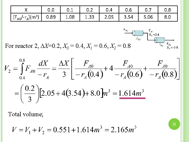 X [FA 0/-r. A](m 3) 0. 0 0. 89 0. 1 1. 08 0.