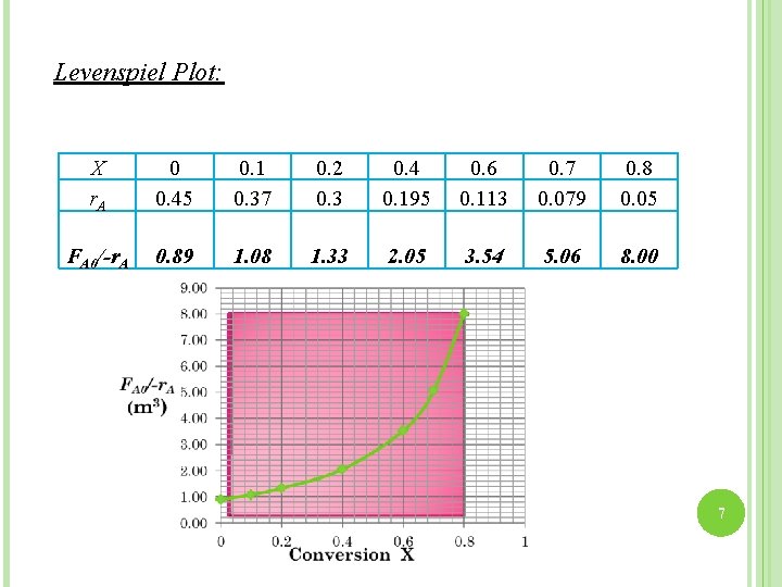 Levenspiel Plot: X r. A 0 0. 45 0. 1 0. 37 0. 2