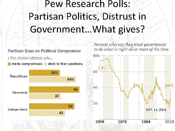 Pew Research Polls: Partisan Politics, Distrust in Government…What gives? 