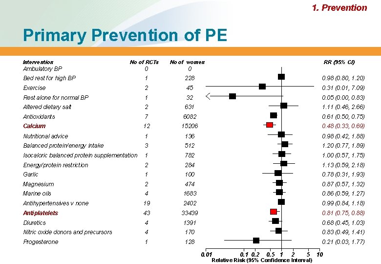 1. Prevention Primary Prevention of PE Intervention No of RCTs No of women RR