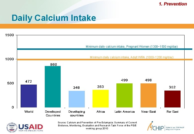 1. Prevention Daily Calcium Intake Minimum daily calcium intake, Pregnant Women (1300− 1500 mg/day)