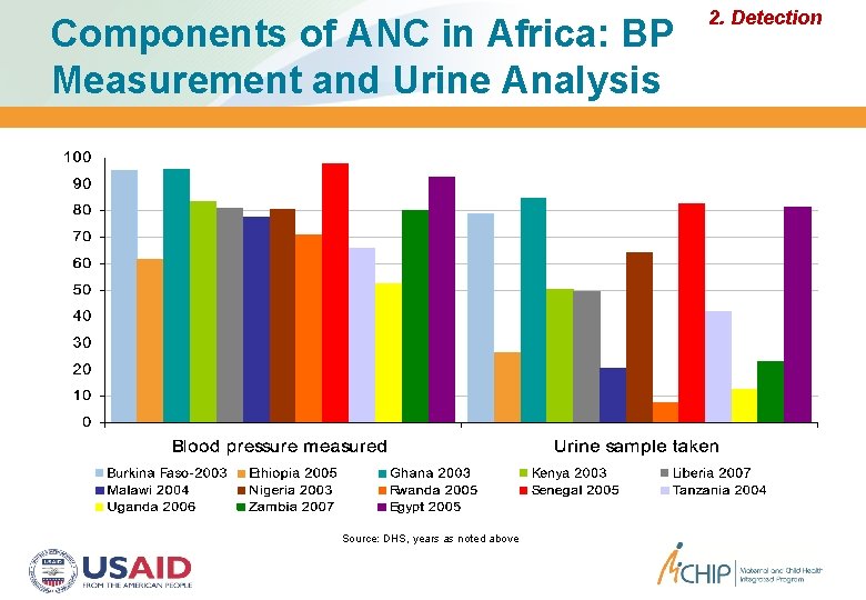 Components of ANC in Africa: BP Measurement and Urine Analysis Source: DHS, years as