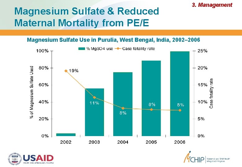 Magnesium Sulfate & Reduced Maternal Mortality from PE/E 3. Management Magnesium Sulfate Use in
