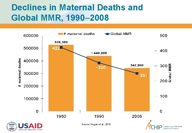 Declines in Maternal Deaths and Global MMR, 1990– 2008 Source: Hogan et al. ,