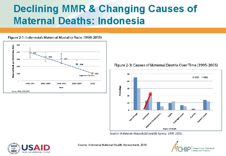 Declining MMR & Changing Causes of Maternal Deaths: Indonesia Source: Indonesia Maternal Health Assessment,