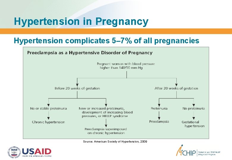 Hypertension in Pregnancy Hypertension complicates 5– 7% of all pregnancies Source: American Society of