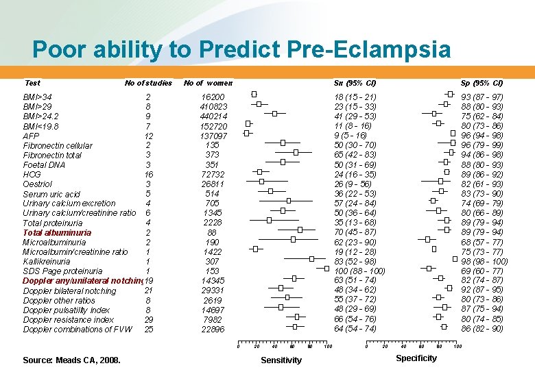 Poor ability to Predict Pre-Eclampsia Test No of studies BMI>34 2 BMI>29 8 9