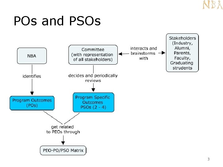 POs and PSOs 3 