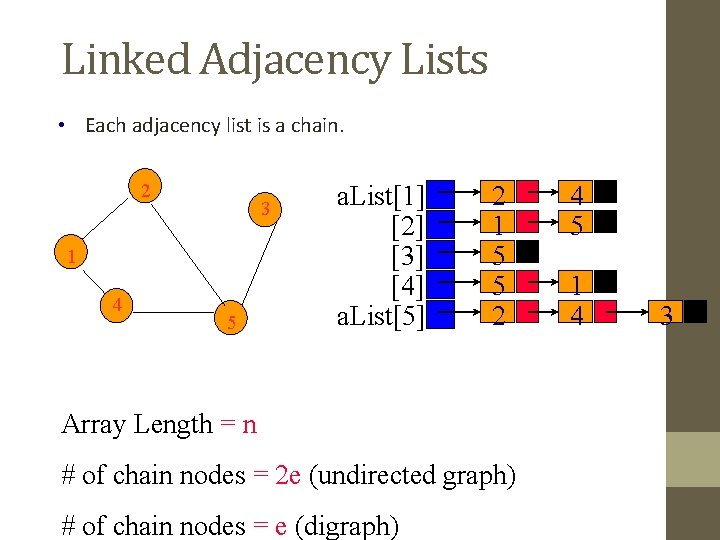 Linked Adjacency Lists • Each adjacency list is a chain. 2 3 1 4