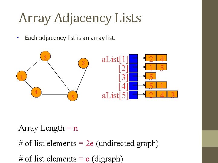 Array Adjacency Lists • Each adjacency list is an array list. 2 3 1