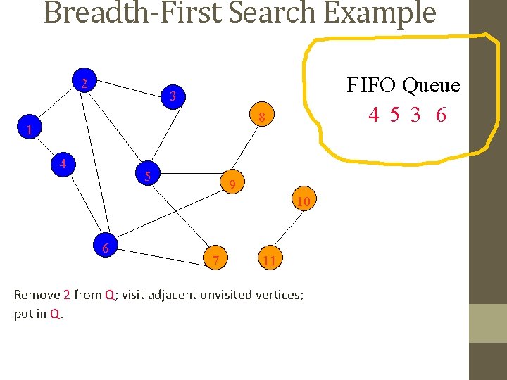 Breadth-First Search Example 2 FIFO Queue 4 5 3 6 3 8 1 4