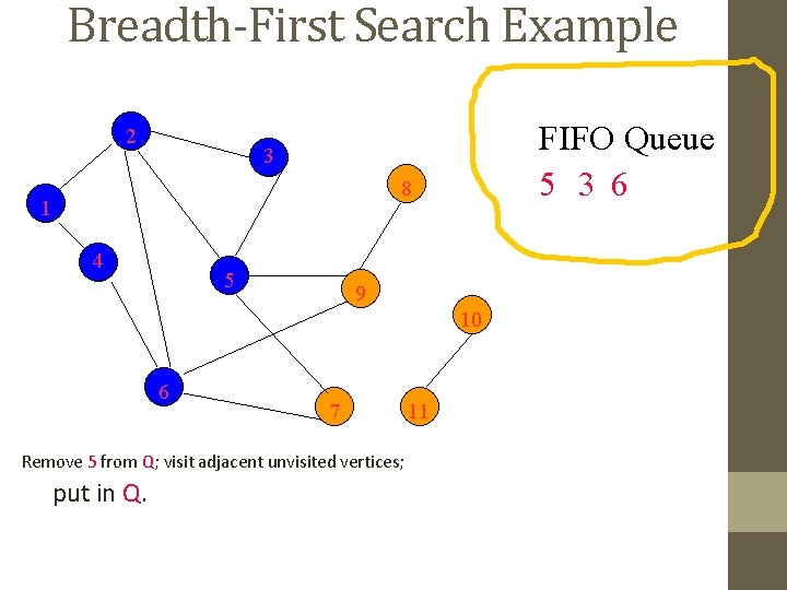 Breadth-First Search Example 2 FIFO Queue 5 3 6 3 8 1 4 5