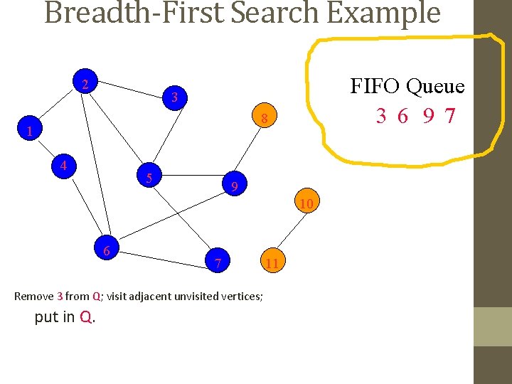 Breadth-First Search Example 2 FIFO Queue 3 6 9 7 3 8 1 4