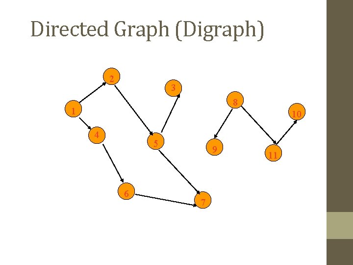 Directed Graph (Digraph) 2 3 8 1 10 4 5 6 9 7 11
