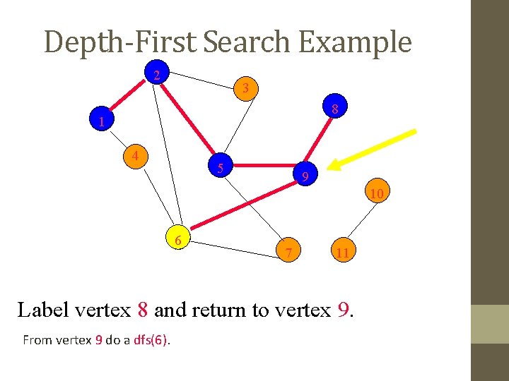 Depth-First Search Example 2 3 8 1 4 5 9 10 6 7 11
