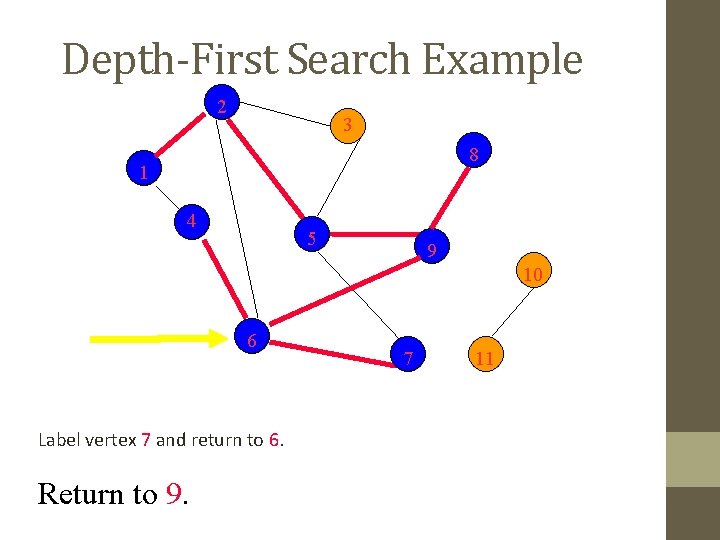 Depth-First Search Example 2 3 8 1 4 5 9 10 6 Label vertex