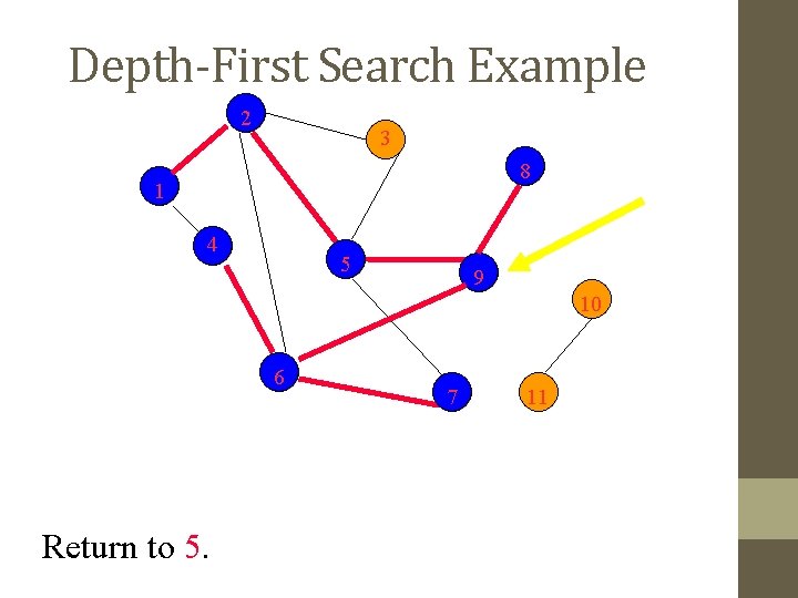 Depth-First Search Example 2 3 8 1 4 5 9 10 6 Return to