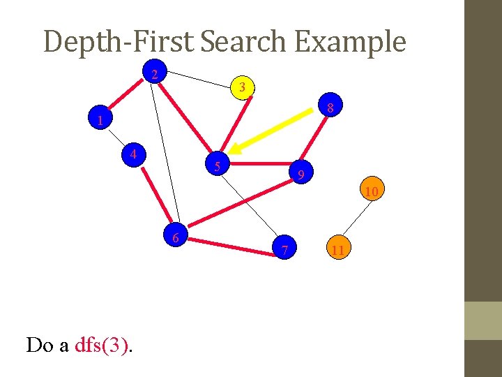 Depth-First Search Example 2 3 8 1 4 5 9 10 6 Do a
