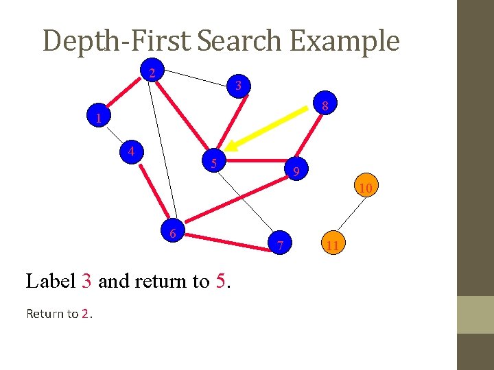 Depth-First Search Example 2 3 8 1 4 5 9 10 6 Label 3