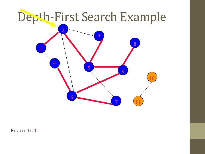 Depth-First Search Example 2 3 8 1 4 5 9 10 6 Return to