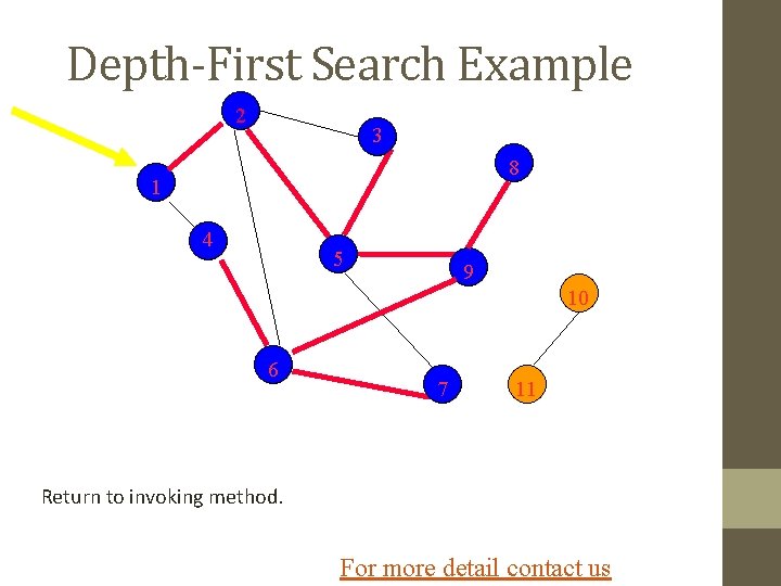 Depth-First Search Example 2 3 8 1 4 5 9 10 6 7 11