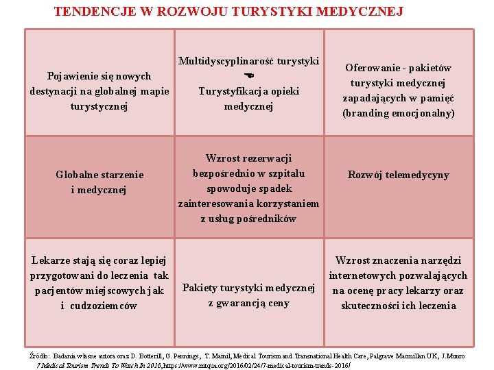 TENDENCJE W ROZWOJU TURYSTYKI MEDYCZNEJ Multidyscyplinarość turystyki Pojawienie się nowych destynacji na globalnej mapie