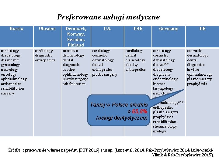 Preferowane usługi medyczne Russia cardiology diabetology diagnostic gynecology neurology oncology ophthalmology orthopedics rehabilitation surgery