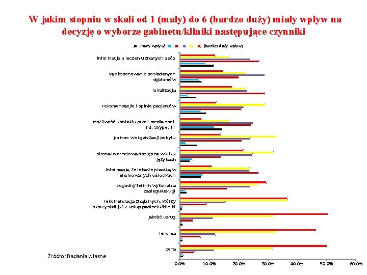 W jakim stopniu w skali od 1 (mały) do 6 (bardzo duży) miały wpływ