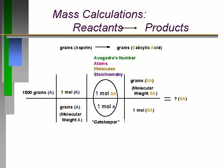 Mass Calculations: Reactants Products grams (Aspirin) grams (Salicylic Acid) Avogadro's Number Atoms Molecules Stoichiometry