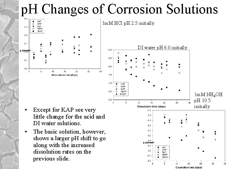 p. H Changes of Corrosion Solutions 1 m. M HCl p. H 2. 5