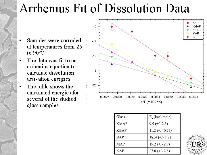 Arrhenius Fit of Dissolution Data • Samples were corroded at temperatures from 25 to