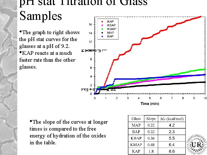 p. H stat Titration of Glass Samples • The graph to right shows the