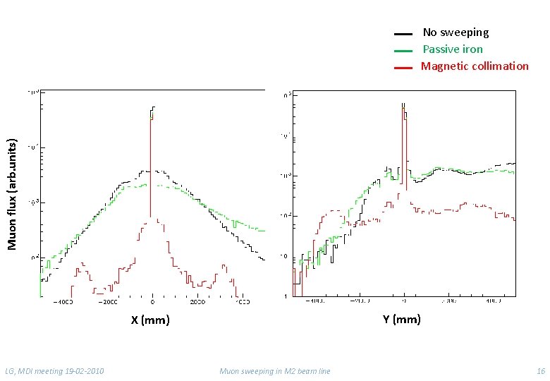 Muon flux (arb. units) No sweeping Passive iron Magnetic collimation Y (mm) X (mm)