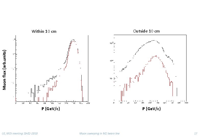 Outside 10 cm Muon flux (arb. units) Within 10 cm P (Ge. V/c) LG,