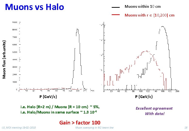 Muons vs Halo Muons within 10 cm Muon flux (arb. units) Muons with r