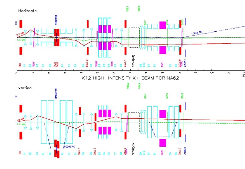 LG, MDI meeting 19 -02 -2010 Muon sweeping in M 2 beam line 22