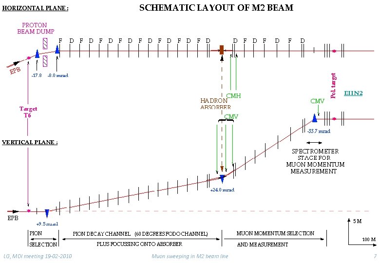 LG, MDI meeting 19 -02 -2010 Muon sweeping in M 2 beam line 7