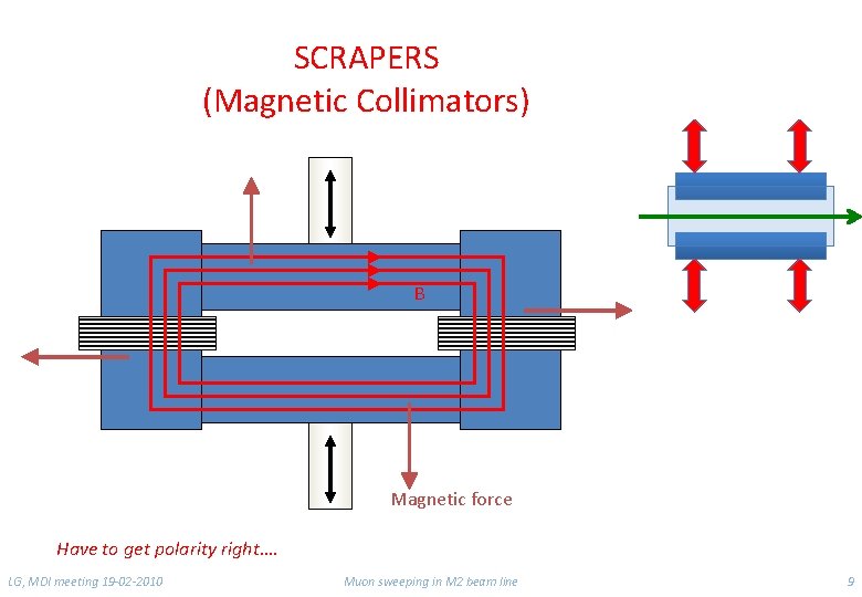 SCRAPERS (Magnetic Collimators) B Magnetic force Have to get polarity right…. LG, MDI meeting