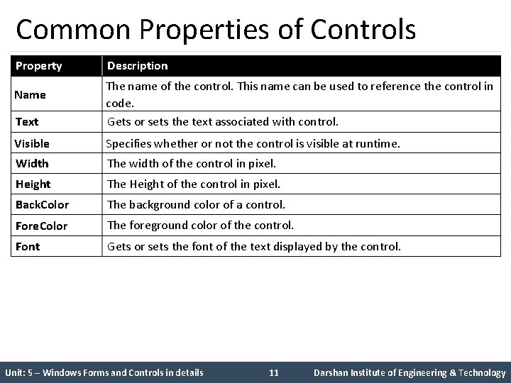 Common Properties of Controls Property Description Text The name of the control. This name