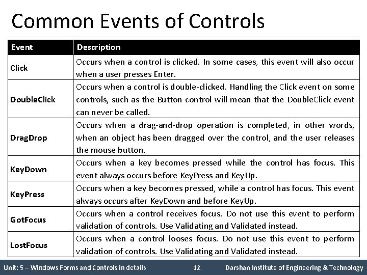 Common Events of Controls Event Click Double. Click Drag. Drop Key. Down Key. Press