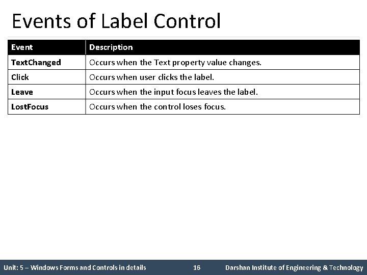 Events of Label Control Event Description Text. Changed Occurs when the Text property value
