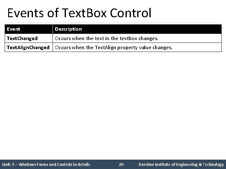 Events of Text. Box Control Event Description Text. Changed Occurs when the text in