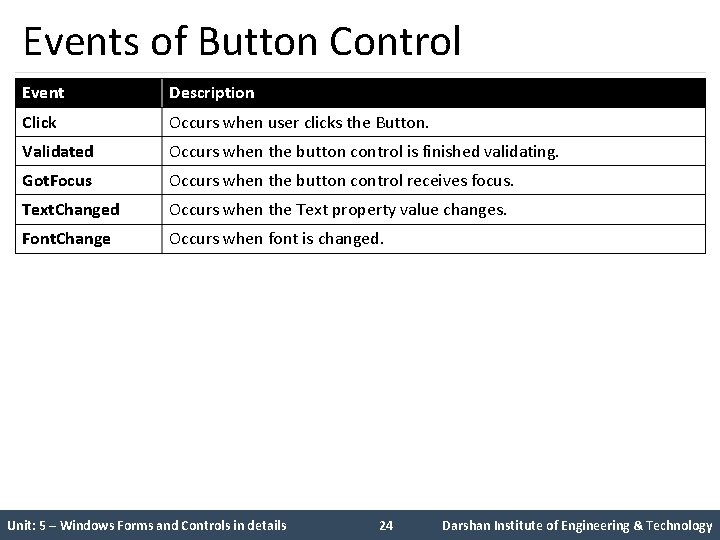 Events of Button Control Event Description Click Occurs when user clicks the Button. Validated