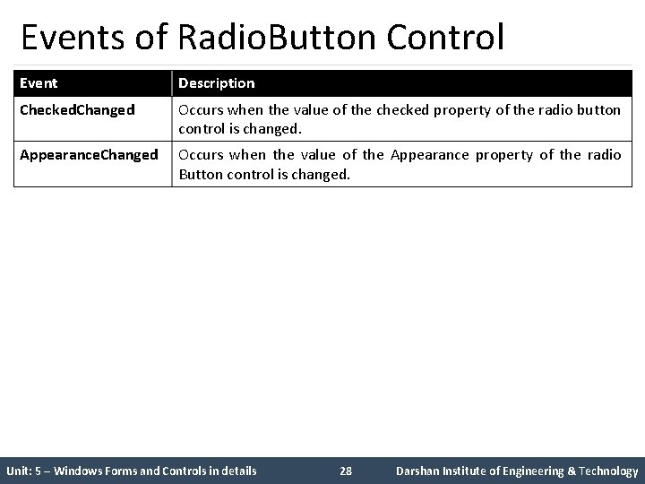 Events of Radio. Button Control Event Description Checked. Changed Occurs when the value of