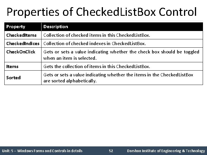 Properties of Checked. List. Box Control Property Description Checked. Items Collection of checked items