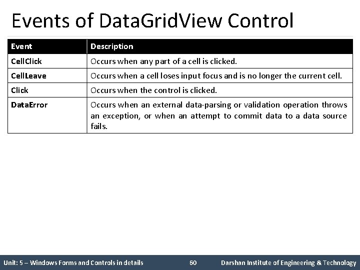 Events of Data. Grid. View Control Event Description Cell. Click Occurs when any part