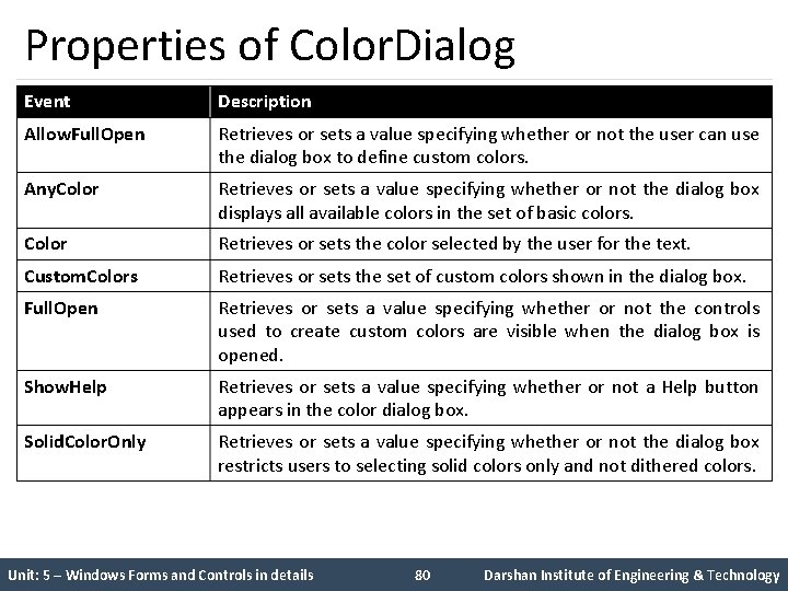 Properties of Color. Dialog Event Description Allow. Full. Open Retrieves or sets a value