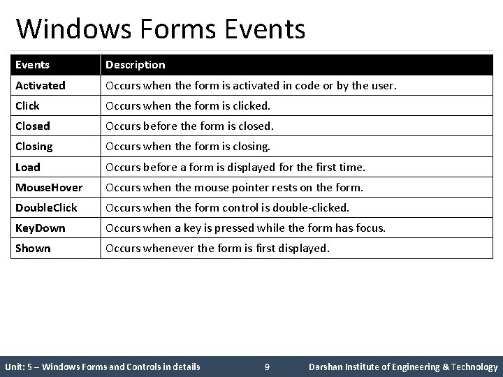 Windows Forms Events Description Activated Occurs when the form is activated in code or Windows Forms Events Description Activated Occurs when the form is activated in code or