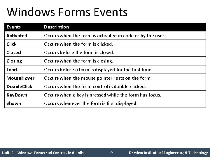 Windows Forms Events Description Activated Occurs when the form is activated in code or