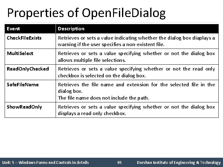 Properties of Open. File. Dialog Event Description Check. File. Exists Retrieves or sets a